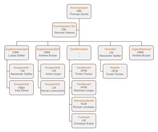 Organigramm der FF Tadten