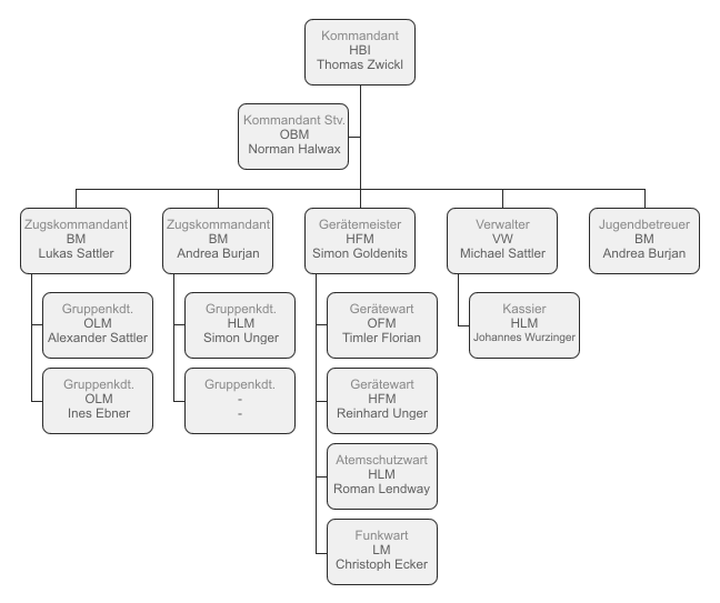 Organigramm der FF Tadten